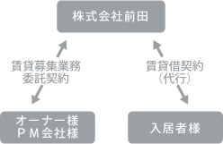 管理媒介